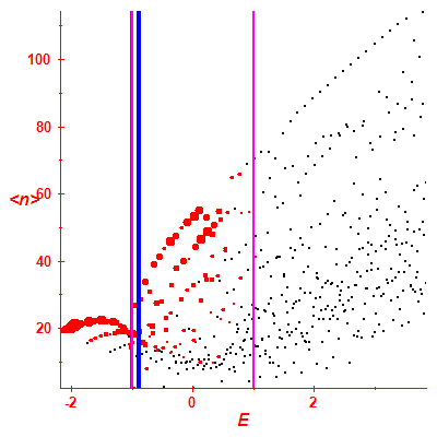 Peres lattice <N>